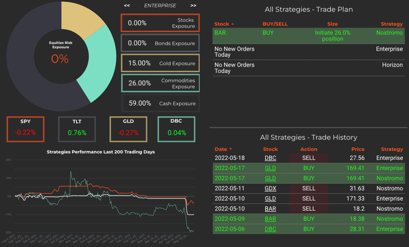 Research Dashboard Analytics