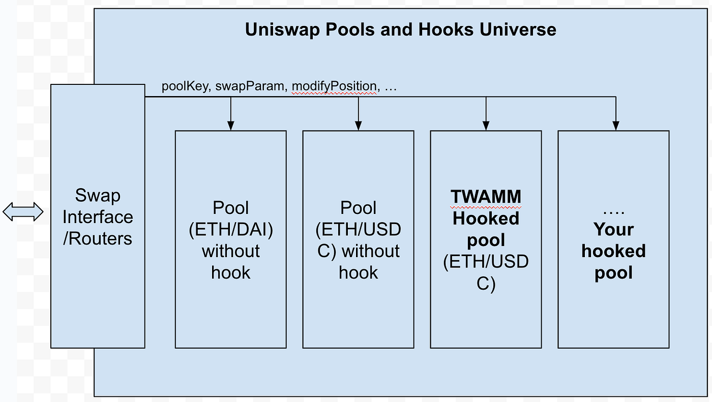 Uniswap V4 Hooks Architecture Analysis
