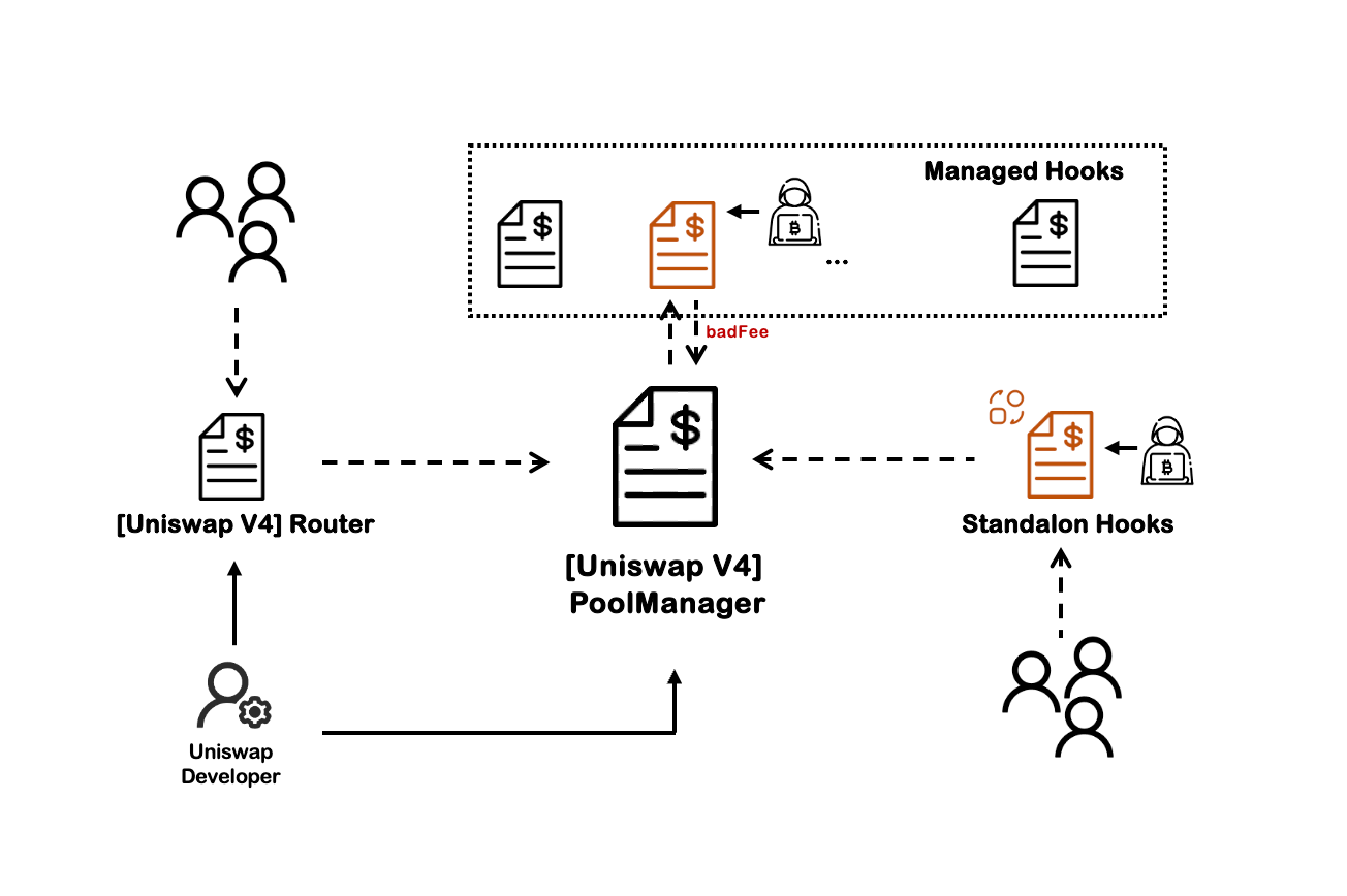Uniswap V4 Hook Analysis